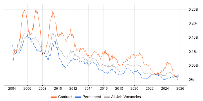 Netcool job vacancy trend in the UK