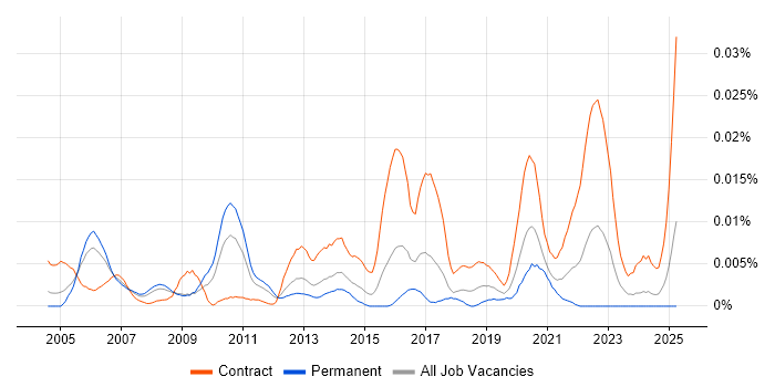 Job vacancy trend for NetCracker in the UK Job vacancy trend for NetCracker in the UK