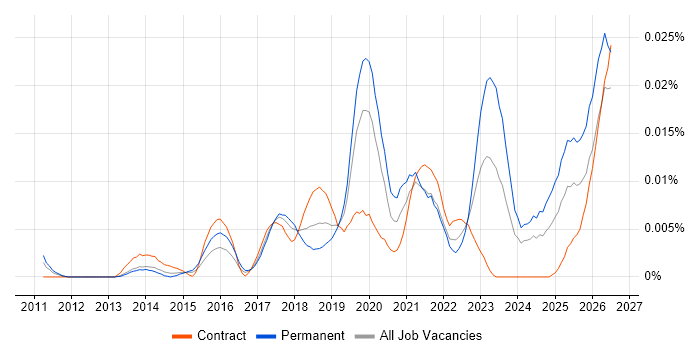 NetDocuments job vacancy trend in the UK