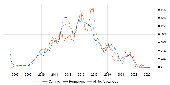 Job vacancy trend for Netezza in the UK