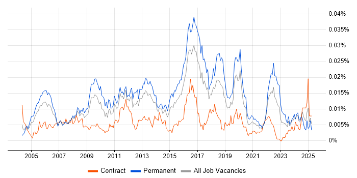 Job vacancy trend for NETGEAR in the UK