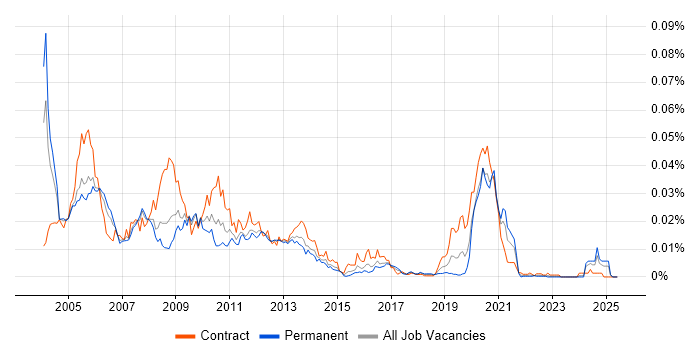Job vacancy trend for NetIQ eDirectory in the UK Job vacancy trend for NetIQ eDirectory in the UK