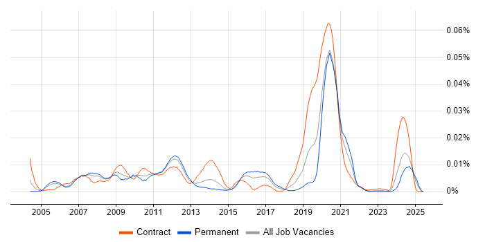 Job vacancy trend for NetIQ Identity Manager in the UK Job vacancy trend for NetIQ Identity Manager in the UK