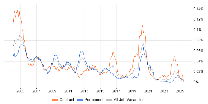 Job vacancy trend for NetIQ in the UK