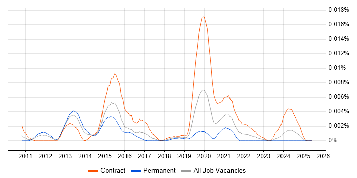 Job vacancy trend for NetMRI in the UK