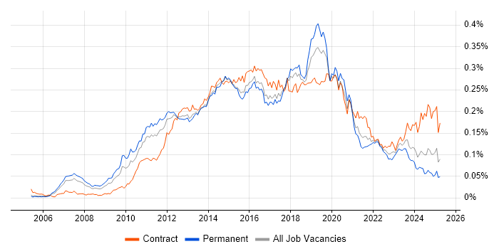 Job vacancy trend for NetScaler in the UK Job vacancy trend for NetScaler in the UK
