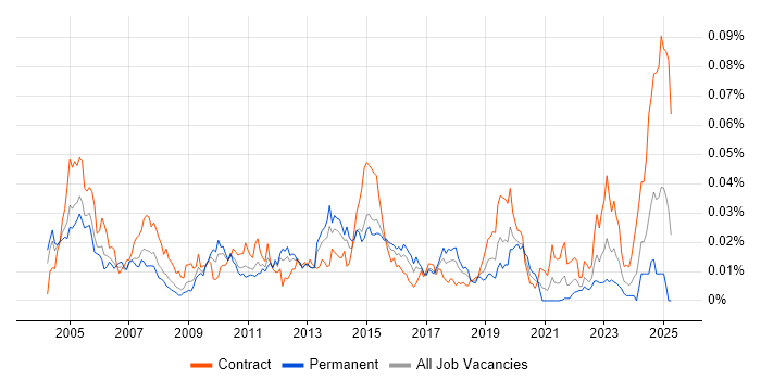 Job vacancy trend for NetScout in the UK Job vacancy trend for NetScout in the UK