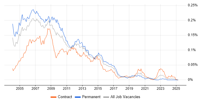 Job vacancy trend for NetScreen in the UK Job vacancy trend for NetScreen in the UK