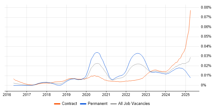 Job vacancy trend for Netskope in the UK