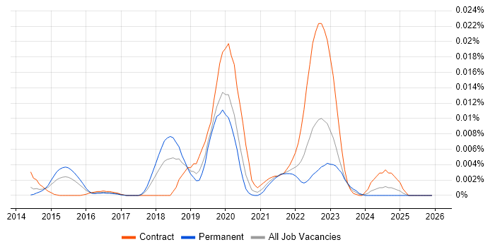 Netsparker job vacancy trend in the UK