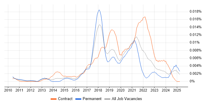 Job vacancy trend for NetSuite Analyst in the UK Job vacancy trend for NetSuite Analyst in the UK