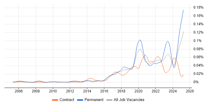 Job vacancy trend for NetSuite Consultant in the UK Job vacancy trend for NetSuite Consultant in the UK
