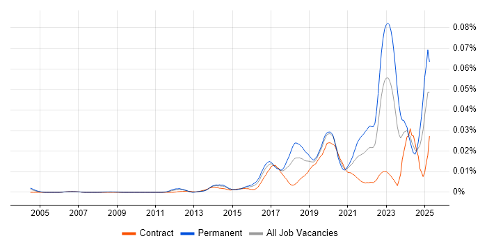 Job vacancy trend for NetSuite Developer in the UK Job vacancy trend for NetSuite Developer in the UK