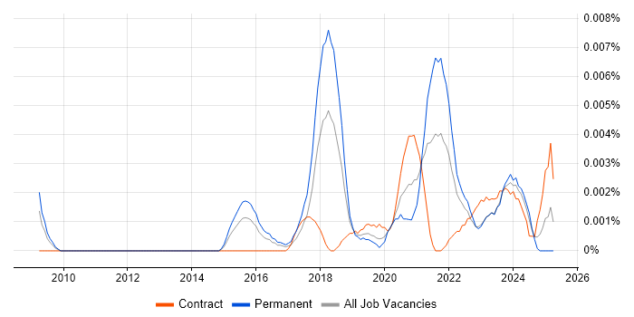 Job vacancy trend for NetSuite Specialist in the UK