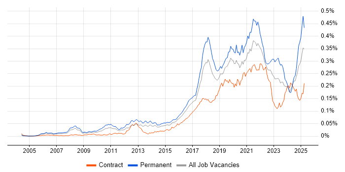 Job vacancy trend for NetSuite in the UK Job vacancy trend for NetSuite in the UK