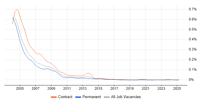 Job vacancy trend for NetWare in the UK Job vacancy trend for NetWare in the UK