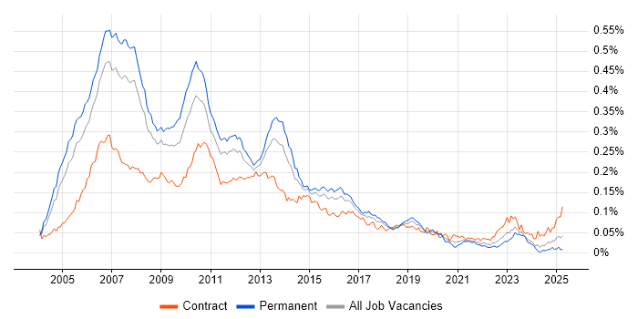 Job vacancy trend for NetWeaver in the UK Job vacancy trend for NetWeaver in the UK