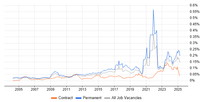 Job vacancy trend for Network+ Certification in the UK Job vacancy trend for Network+ Certification in the UK