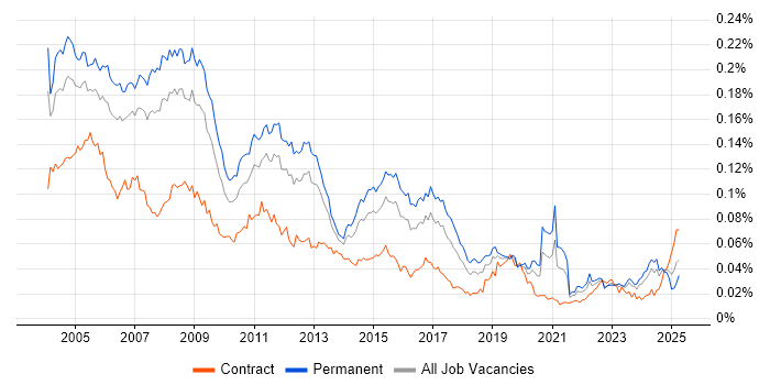 Job vacancy trend for Network Administrator in the UK