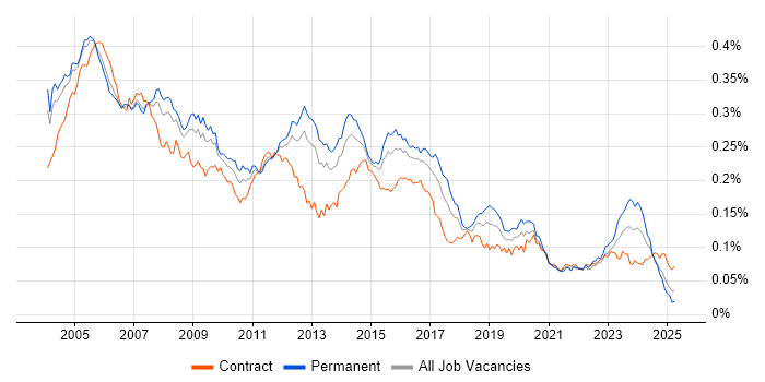 Job vacancy trend for Network Analyst in the UK