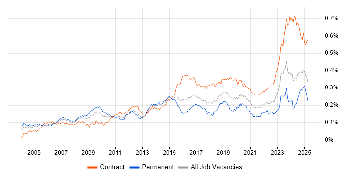 Job vacancy trend for Network Architect in the UK
