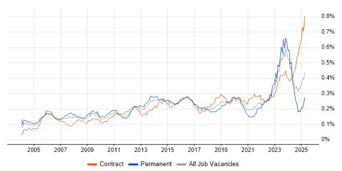 Job vacancy trend for Network Architecture in the UK