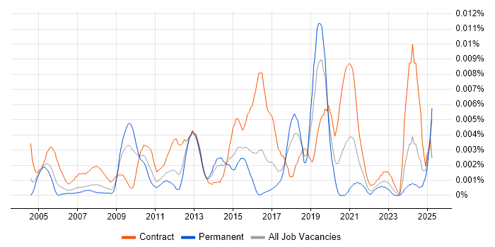 Job vacancy trend for Network Build Engineer in the UK Job vacancy trend for Network Build Engineer in the UK