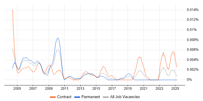 Job vacancy trend for Network Capacity Planner in the UK Job vacancy trend for Network Capacity Planner in the UK