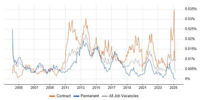 Job vacancy trend for Network Delivery Manager in the UK