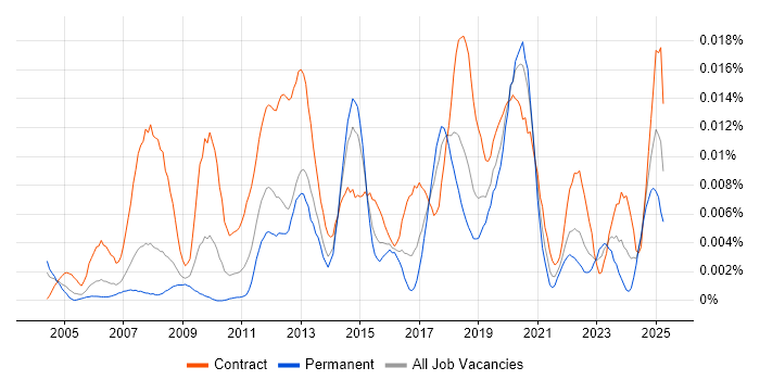 Job vacancy trend for Network Deployment Engineer in the UK