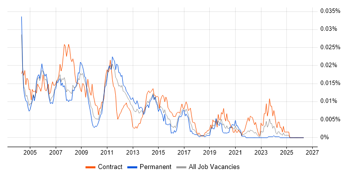Network Design Consultant job vacancy trend in the UK