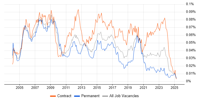 Job vacancy trend for Network Design Engineer in the UK Job vacancy trend for Network Design Engineer in the UK