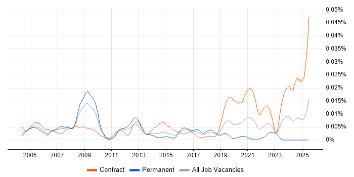 Job vacancy trend for Network Design Specialist in the UK