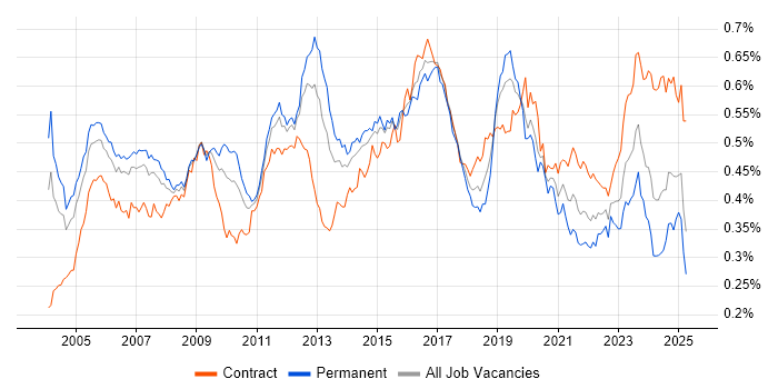 Job vacancy trend for Network Design in the UK Job vacancy trend for Network Design in the UK