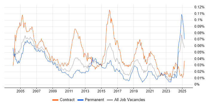 Job vacancy trend for Network Designer in the UK Job vacancy trend for Network Designer in the UK