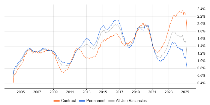 Job vacancy trend for Network Engineer in the UK Job vacancy trend for Network Engineer in the UK