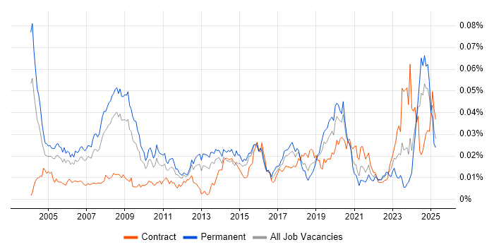 Job vacancy trend for Network Field Engineer in the UK Job vacancy trend for Network Field Engineer in the UK
