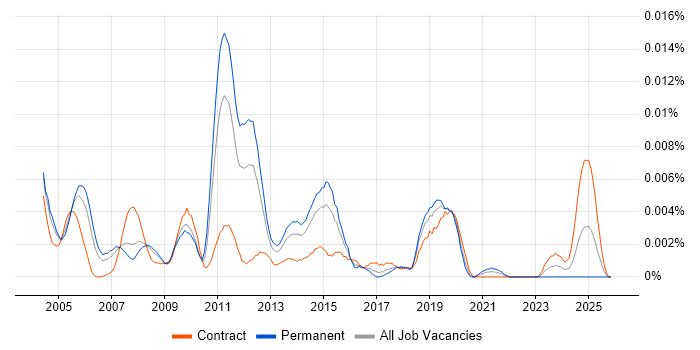 Network Implementation Consultant job vacancy trend in the UK