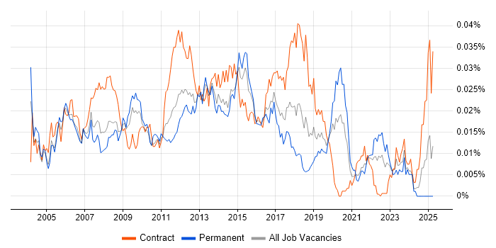 Job vacancy trend for Network Implementation Engineer in the UK Job vacancy trend for Network Implementation Engineer in the UK