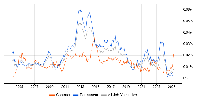 Job vacancy trend for Network Infrastructure Analyst in the UK Job vacancy trend for Network Infrastructure Analyst in the UK