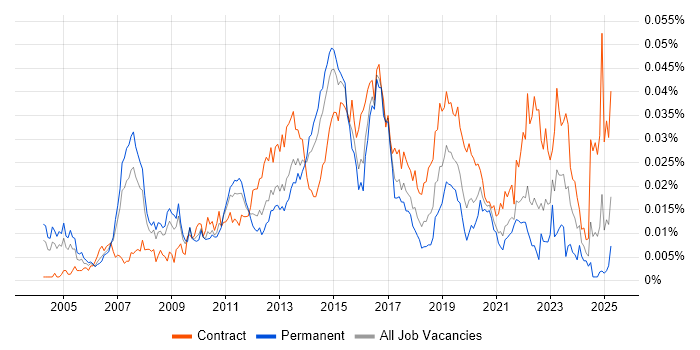 Job vacancy trend for Network Infrastructure Architect in the UK Job vacancy trend for Network Infrastructure Architect in the UK