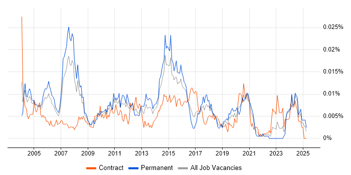 Job vacancy trend for Network Infrastructure Consultant in the UK Job vacancy trend for Network Infrastructure Consultant in the UK