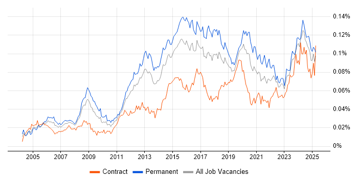 Job vacancy trend for Network Infrastructure Engineer in the UK