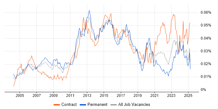 Job vacancy trend for Network Infrastructure Manager in the UK Job vacancy trend for Network Infrastructure Manager in the UK