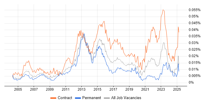 Job vacancy trend for Network Infrastructure Project Manager in the UK Job vacancy trend for Network Infrastructure Project Manager in the UK
