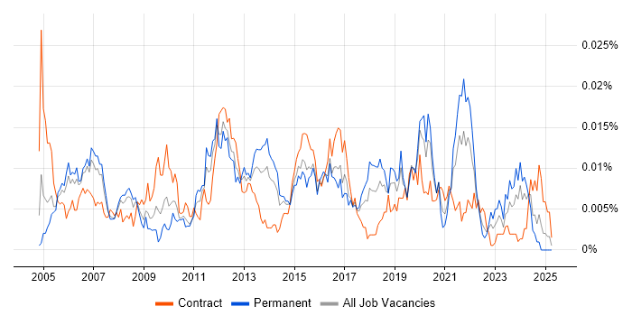 Job vacancy trend for Network Infrastructure Specialist in the UK Job vacancy trend for Network Infrastructure Specialist in the UK