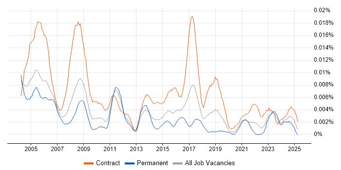 Job vacancy trend for Network Integration Engineer in the UK Job vacancy trend for Network Integration Engineer in the UK