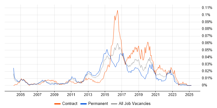 Job vacancy trend for Network Intrusion Detection System in the UK Job vacancy trend for Network Intrusion Detection System in the UK