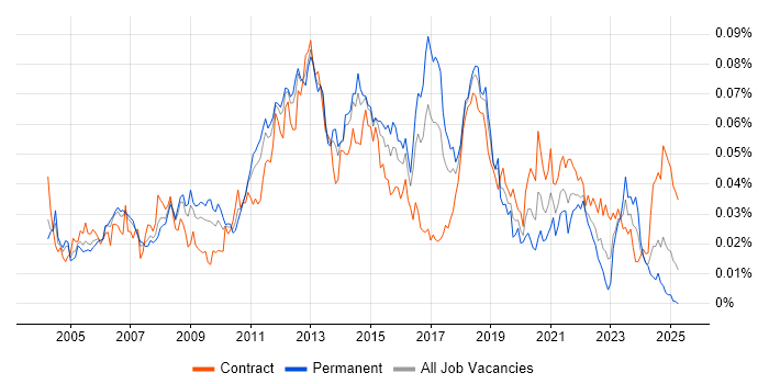 Job vacancy trend for Network Load Balancing in the UK Job vacancy trend for Network Load Balancing in the UK