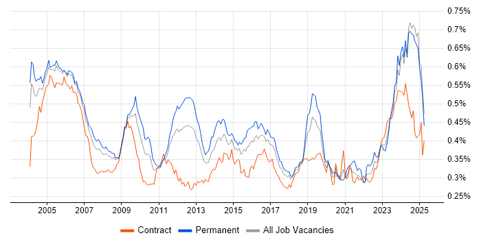 Job vacancy trend for Network Management in the UK Job vacancy trend for Network Management in the UK